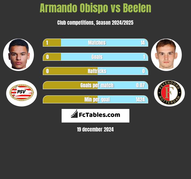 Armando Obispo vs Beelen h2h player stats