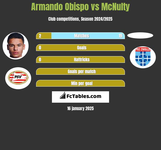 Armando Obispo vs McNulty h2h player stats