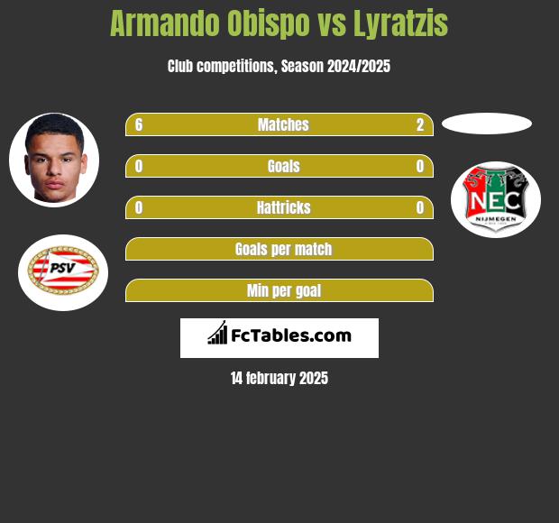 Armando Obispo vs Lyratzis h2h player stats