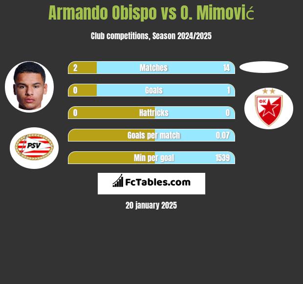 Armando Obispo vs O. Mimović h2h player stats