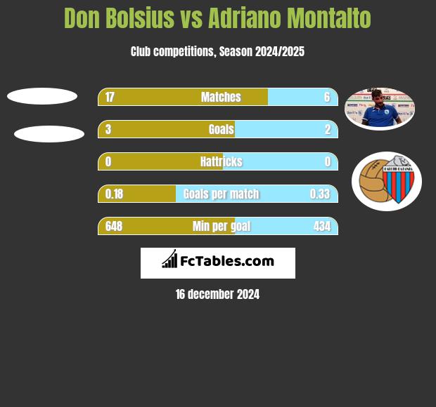 Don Bolsius vs Adriano Montalto h2h player stats