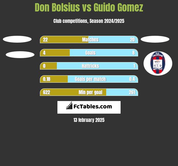 Don Bolsius vs Guido Gomez h2h player stats