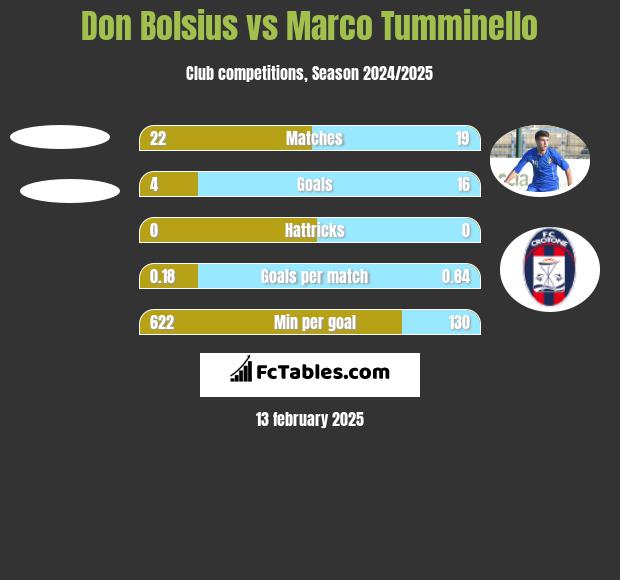 Don Bolsius vs Marco Tumminello h2h player stats