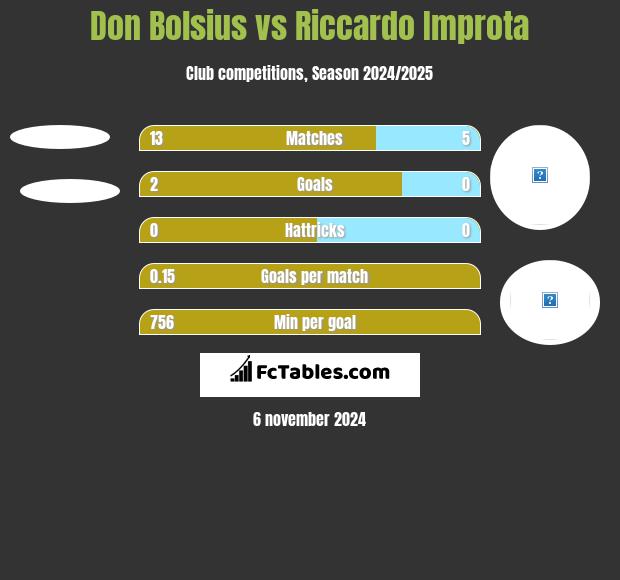 Don Bolsius vs Riccardo Improta h2h player stats