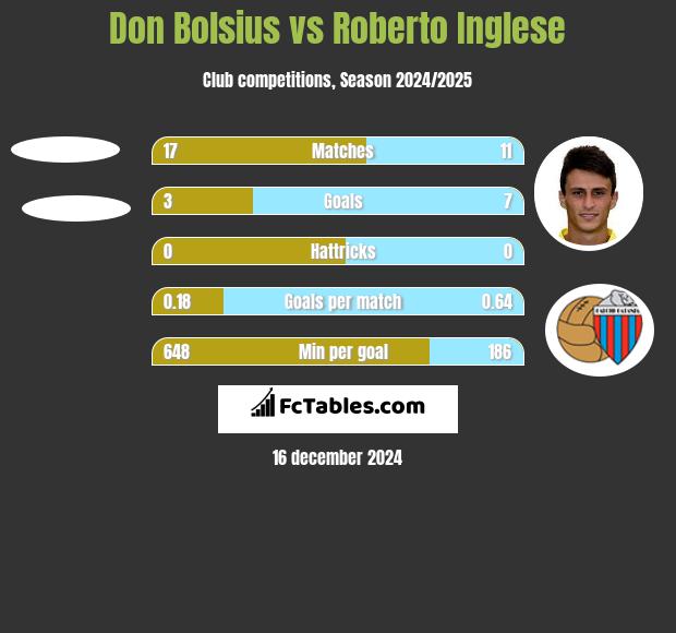 Don Bolsius vs Roberto Inglese h2h player stats