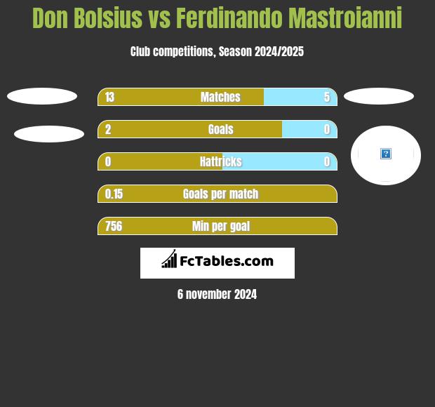 Don Bolsius vs Ferdinando Mastroianni h2h player stats