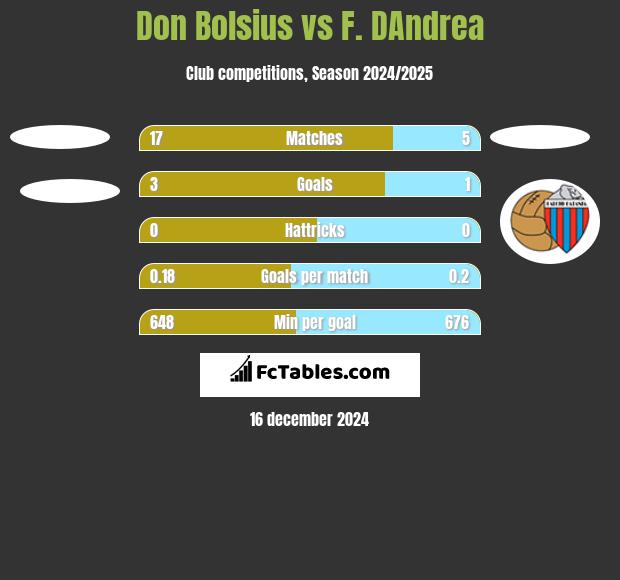 Don Bolsius vs F. DAndrea h2h player stats