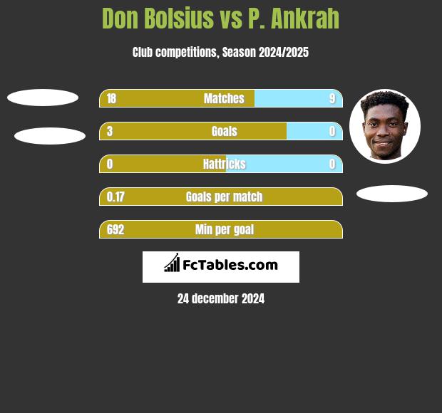 Don Bolsius vs P. Ankrah h2h player stats