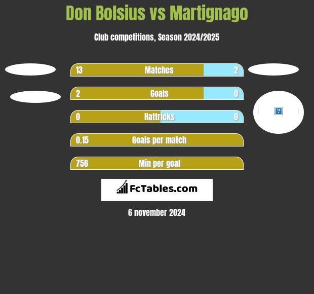 Don Bolsius vs Martignago h2h player stats