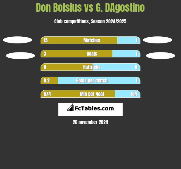 Don Bolsius vs G. DAgostino h2h player stats