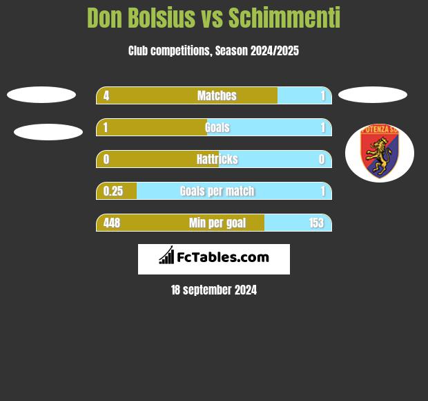 Don Bolsius vs Schimmenti h2h player stats