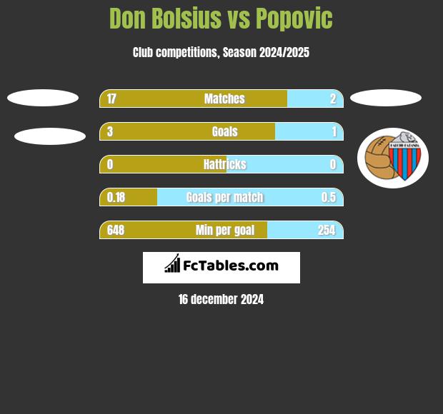 Don Bolsius vs Popovic h2h player stats