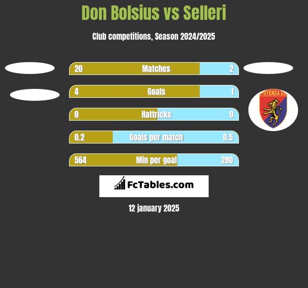 Don Bolsius vs Selleri h2h player stats