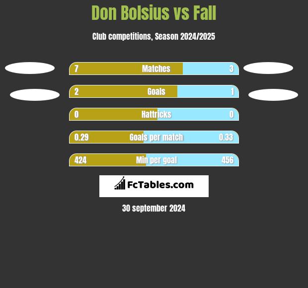 Don Bolsius vs Fall h2h player stats