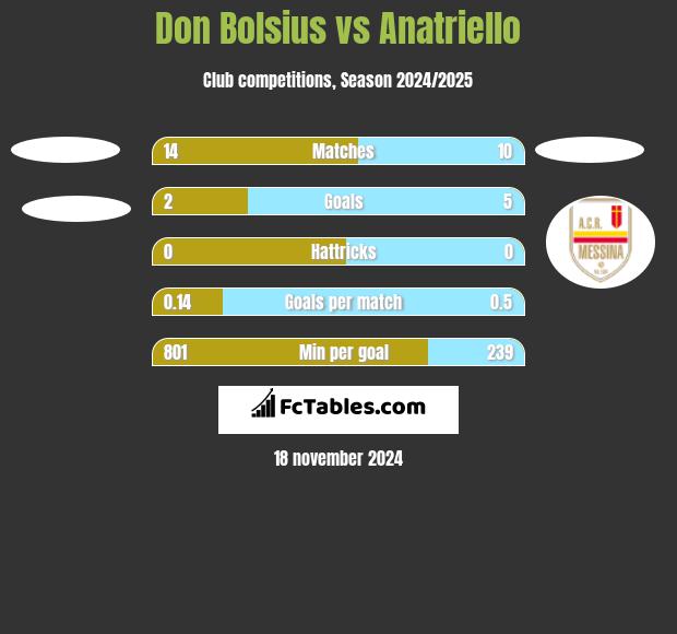 Don Bolsius vs Anatriello h2h player stats