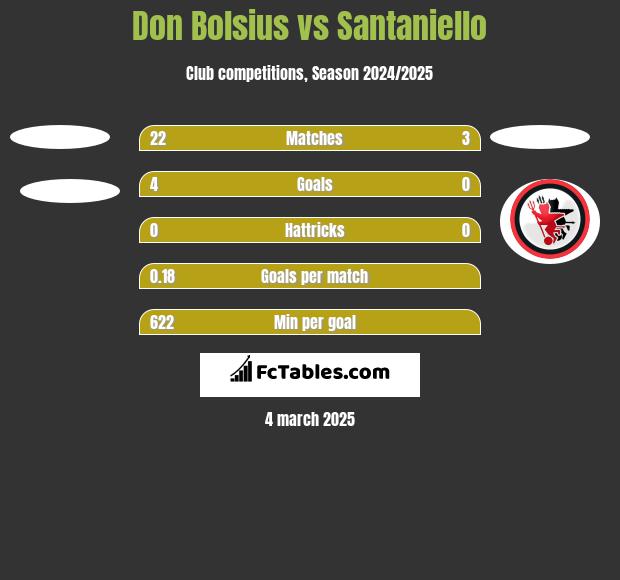 Don Bolsius vs Santaniello h2h player stats