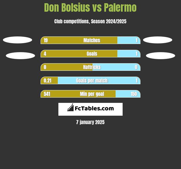 Don Bolsius vs Palermo h2h player stats