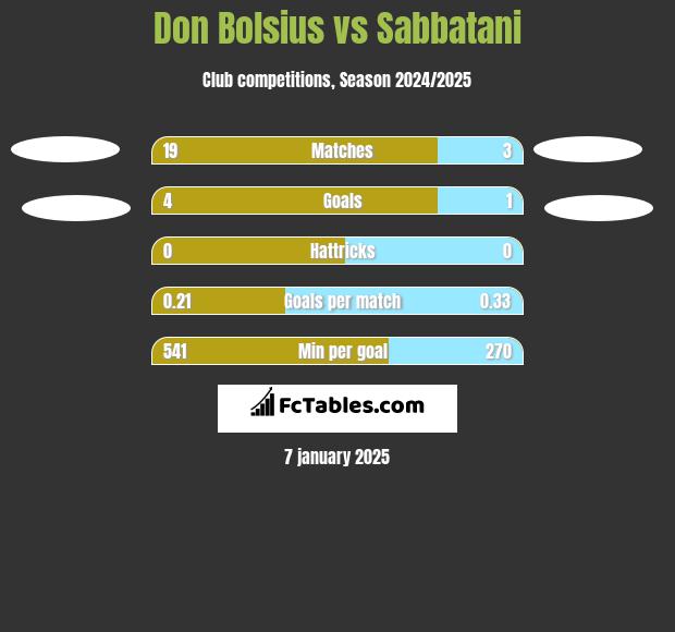 Don Bolsius vs Sabbatani h2h player stats