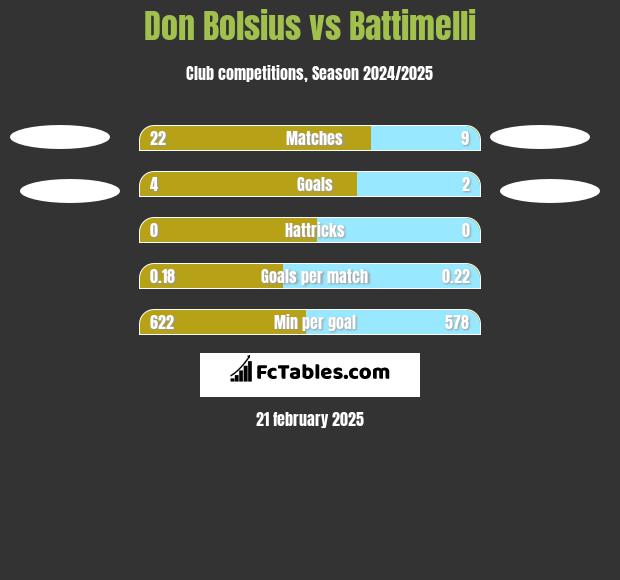 Don Bolsius vs Battimelli h2h player stats