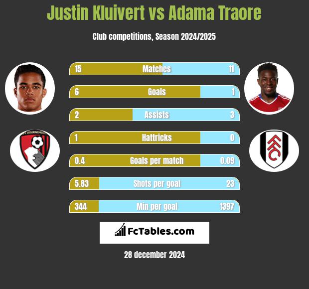 Justin Kluivert vs Adama Traore h2h player stats