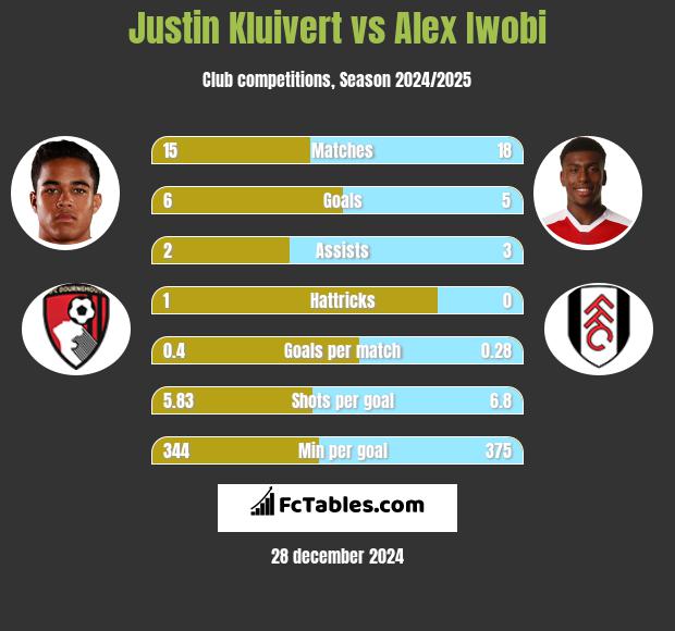 Justin Kluivert vs Alex Iwobi h2h player stats