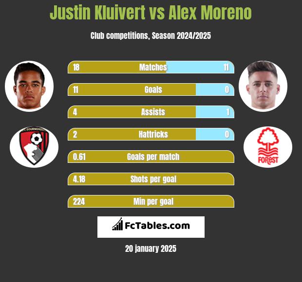 Justin Kluivert vs Alex Moreno h2h player stats