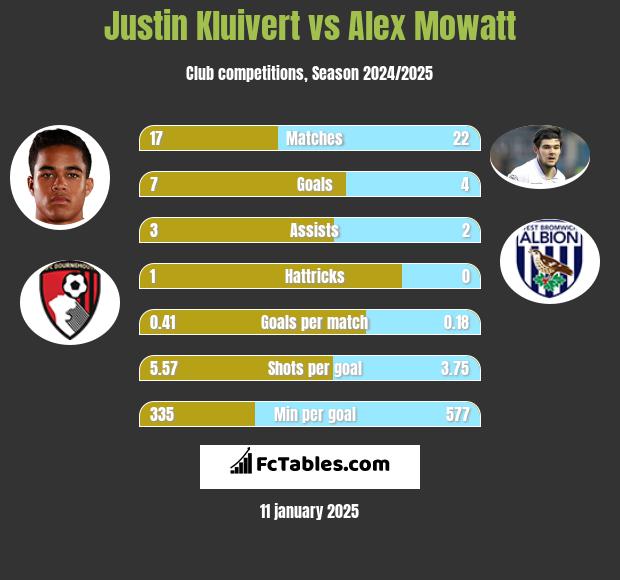 Justin Kluivert vs Alex Mowatt h2h player stats