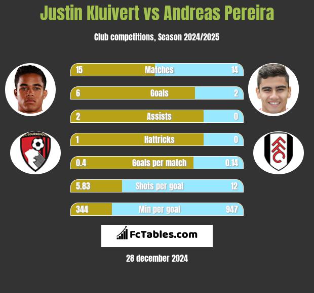 Justin Kluivert vs Andreas Pereira h2h player stats