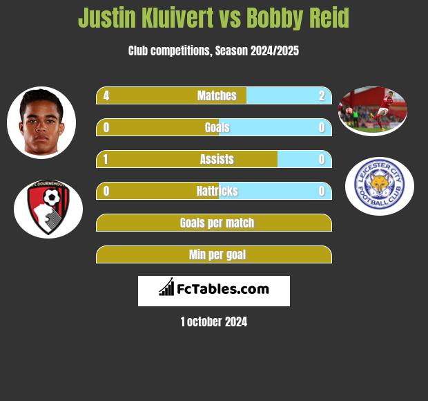 Justin Kluivert vs Bobby Reid h2h player stats