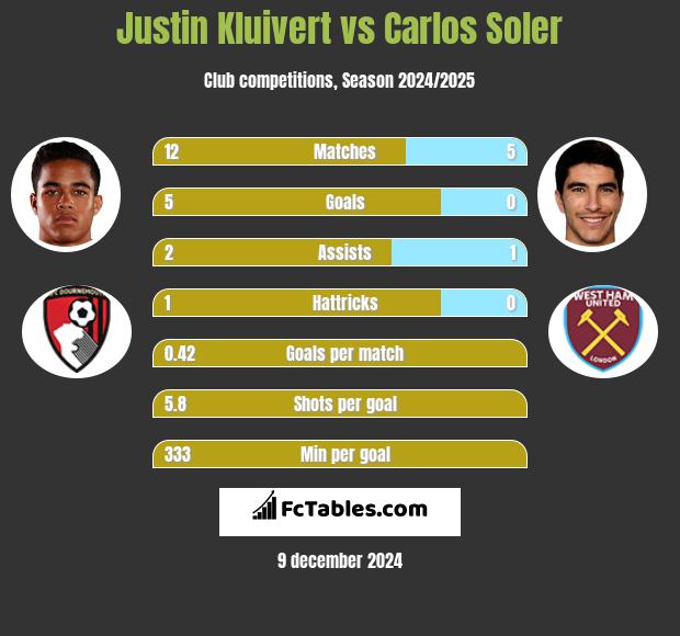 Justin Kluivert vs Carlos Soler h2h player stats