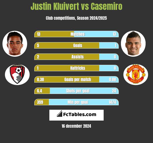 Justin Kluivert vs Casemiro h2h player stats