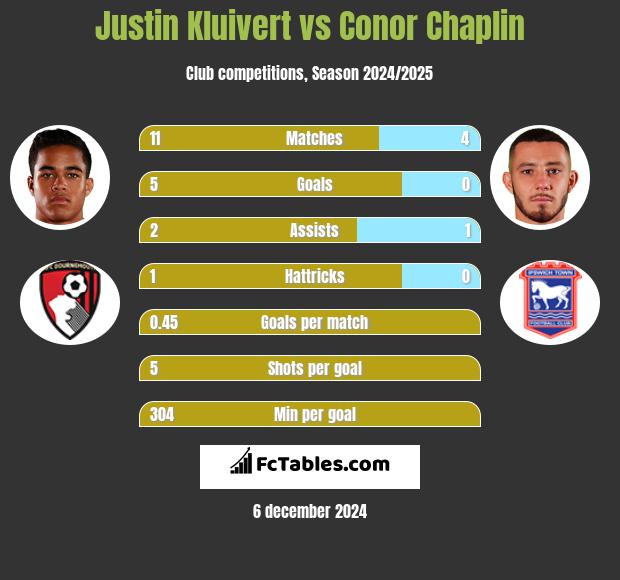 Justin Kluivert vs Conor Chaplin h2h player stats