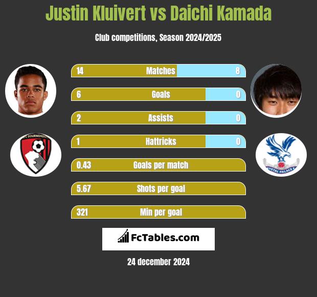 Justin Kluivert vs Daichi Kamada h2h player stats