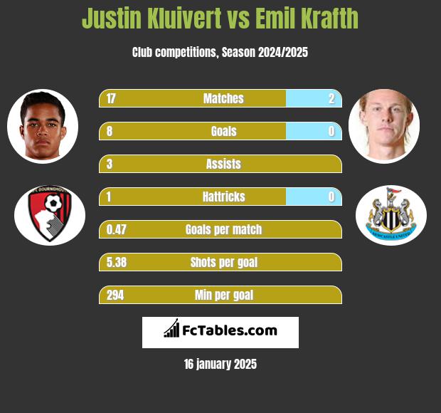 Justin Kluivert vs Emil Krafth h2h player stats