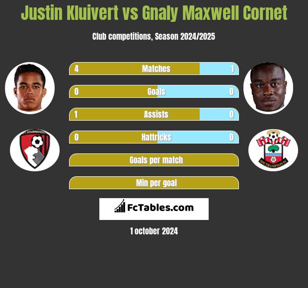 Justin Kluivert vs Gnaly Cornet h2h player stats