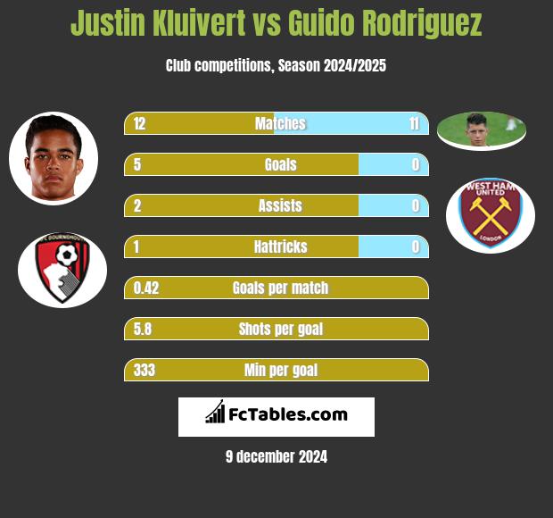 Justin Kluivert vs Guido Rodriguez h2h player stats