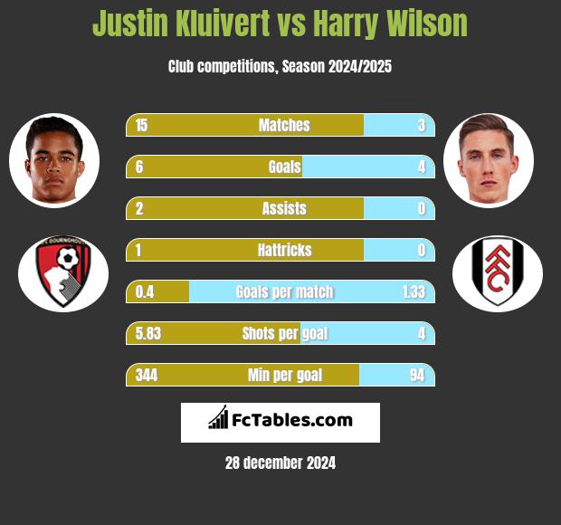 Justin Kluivert vs Harry Wilson h2h player stats