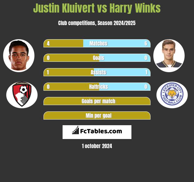 Justin Kluivert vs Harry Winks h2h player stats