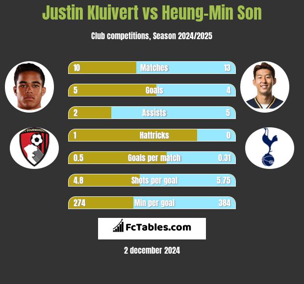 Justin Kluivert vs Heung-Min Son h2h player stats