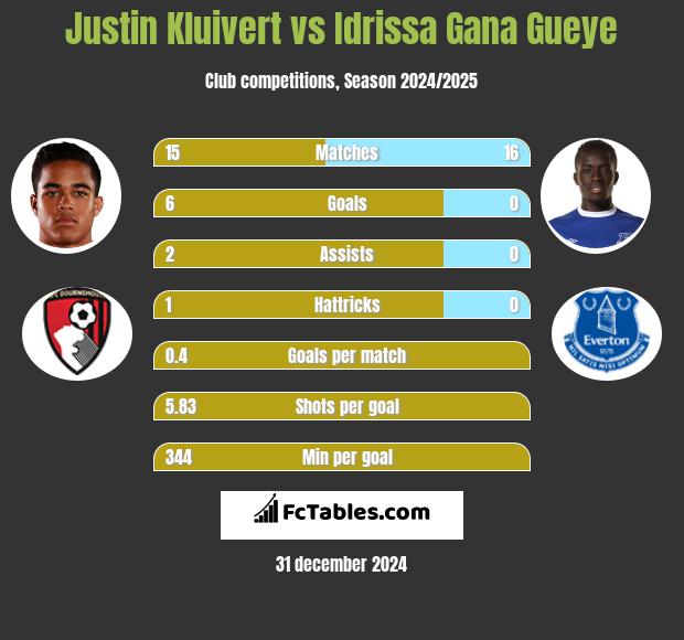 Justin Kluivert vs Idrissa Gana Gueye h2h player stats