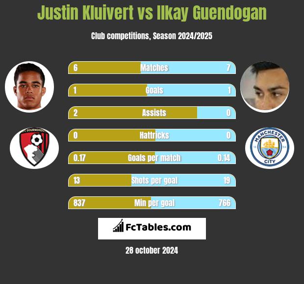 Justin Kluivert vs Ilkay Guendogan h2h player stats