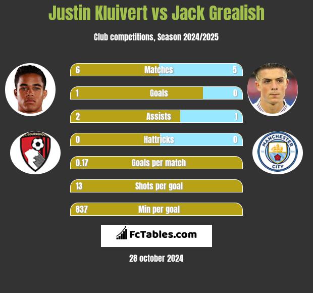 Justin Kluivert vs Jack Grealish h2h player stats