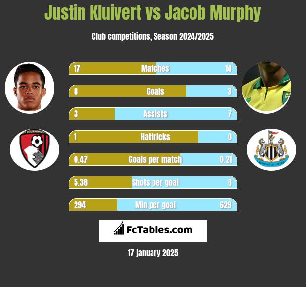 Justin Kluivert vs Jacob Murphy h2h player stats