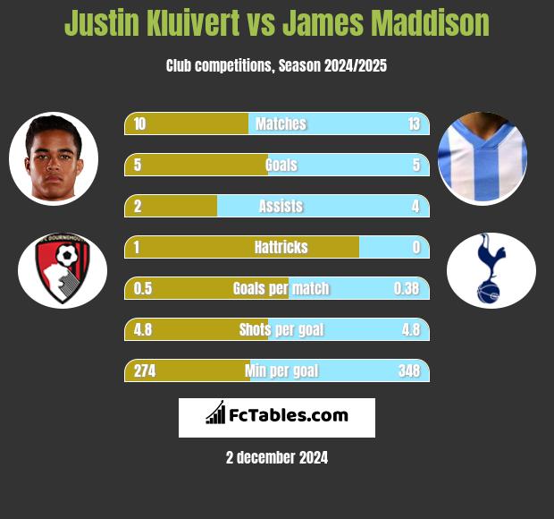 Justin Kluivert vs James Maddison h2h player stats