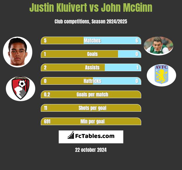 Justin Kluivert vs John McGinn h2h player stats