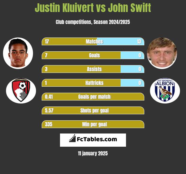 Justin Kluivert vs John Swift h2h player stats