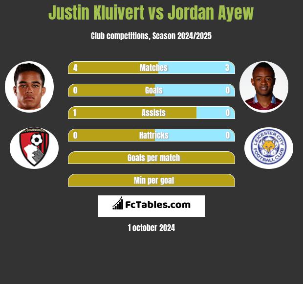 Justin Kluivert vs Jordan Ayew h2h player stats