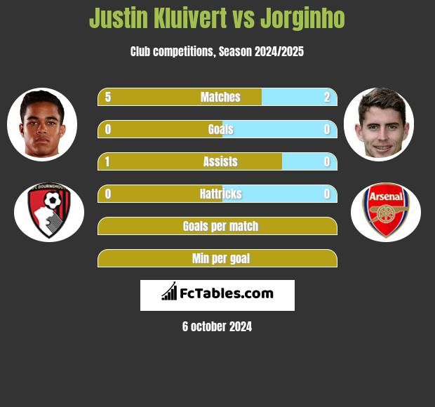 Justin Kluivert vs Jorginho h2h player stats