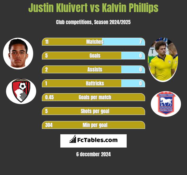 Justin Kluivert vs Kalvin Phillips h2h player stats