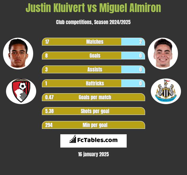 Justin Kluivert vs Miguel Almiron h2h player stats